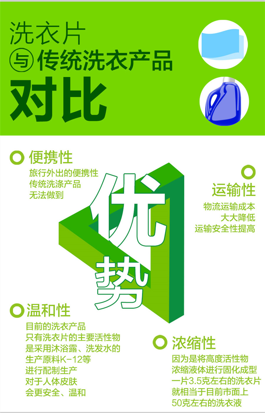 樂居清水洗衣紙與傳統(tǒng)洗衣液/洗衣粉功能對比圖