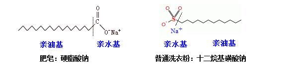 肥皂、洗衣粉和洗衣液三者有哪些區(qū)別？